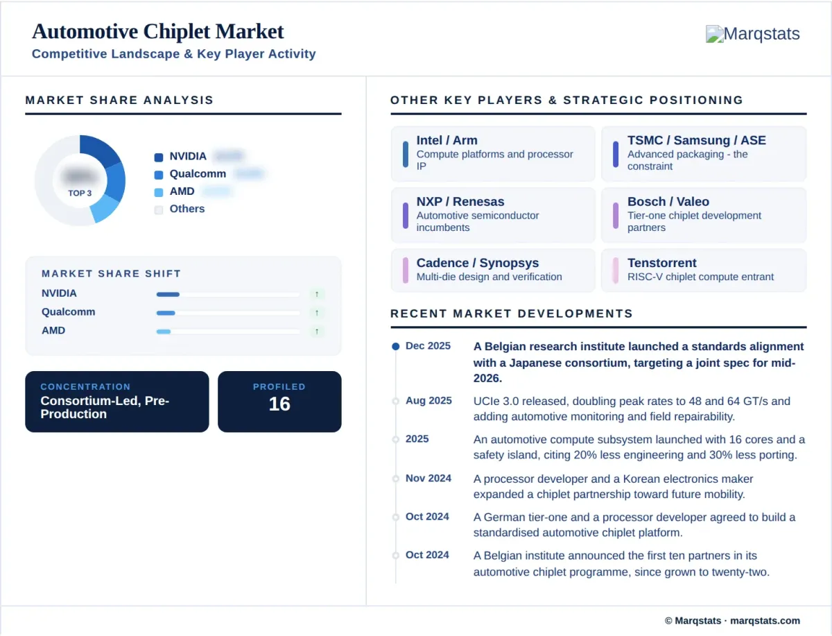 Automotive Chiplet Market Competitive Landscape Key Player Activity Infographic