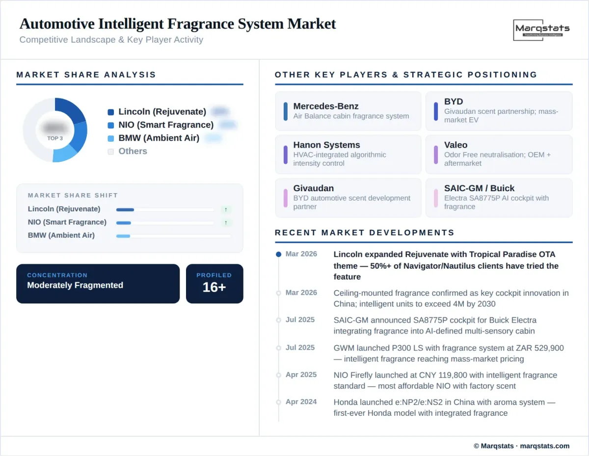 Automotive Intelligent Fragrance System Market Competitive Landscape Infographic