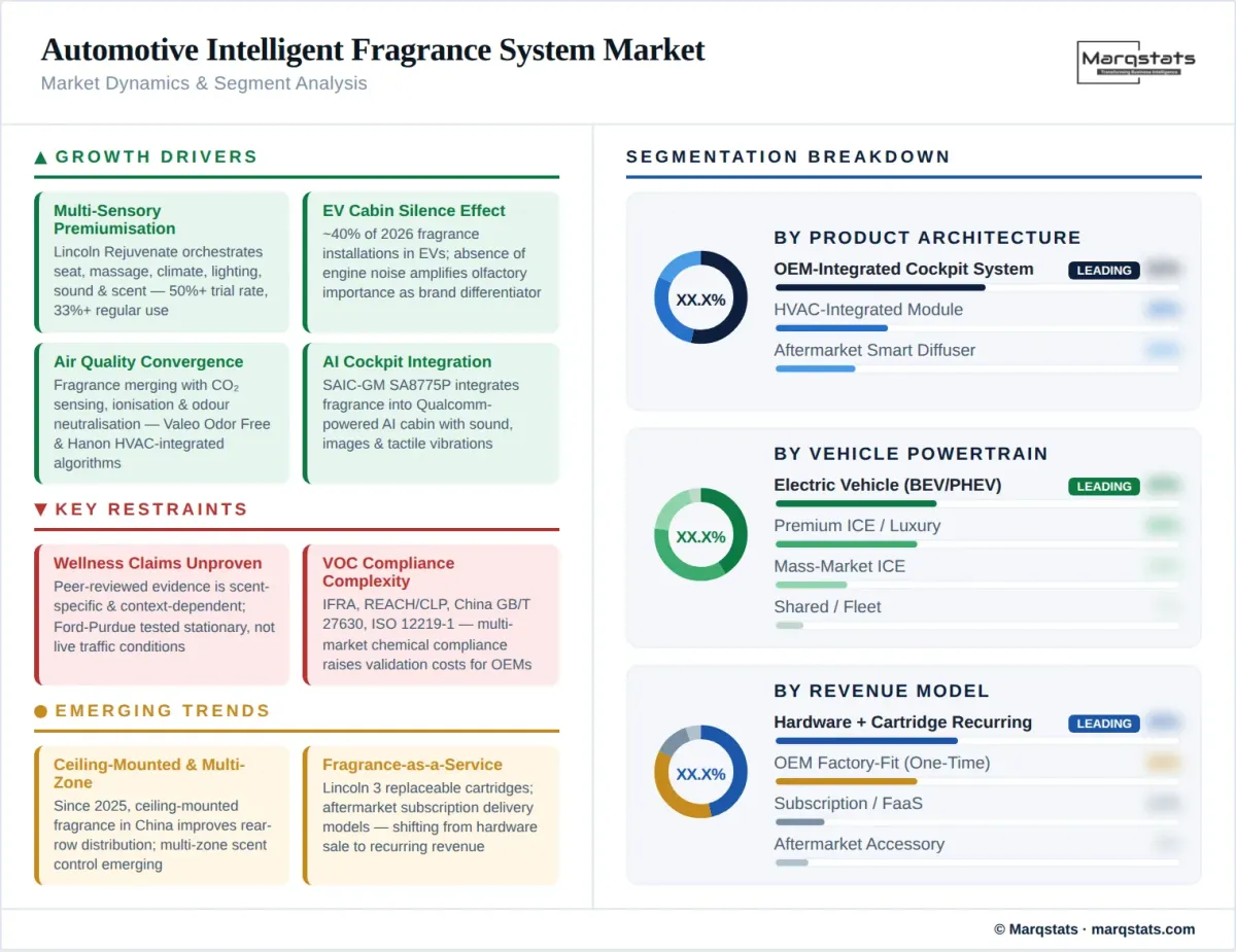 Automotive Intelligent Fragrance System Market Dynamics Segment Analysis Infographic