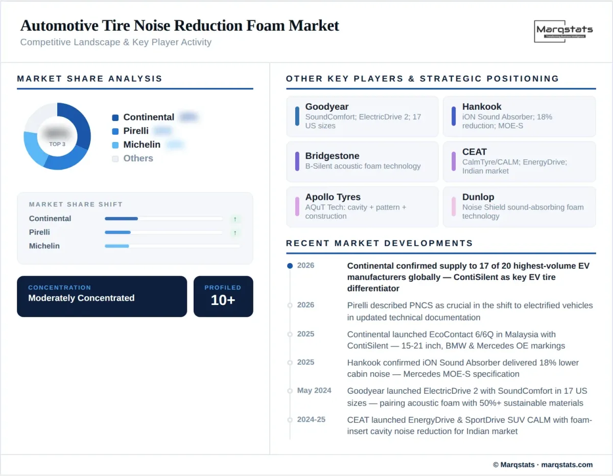 Automotive Tire Noise Reduction Foam Market Competitive Landscape Infographic Automotive Tire Noise Reduction Foam Market Competitive Landscape Infographic