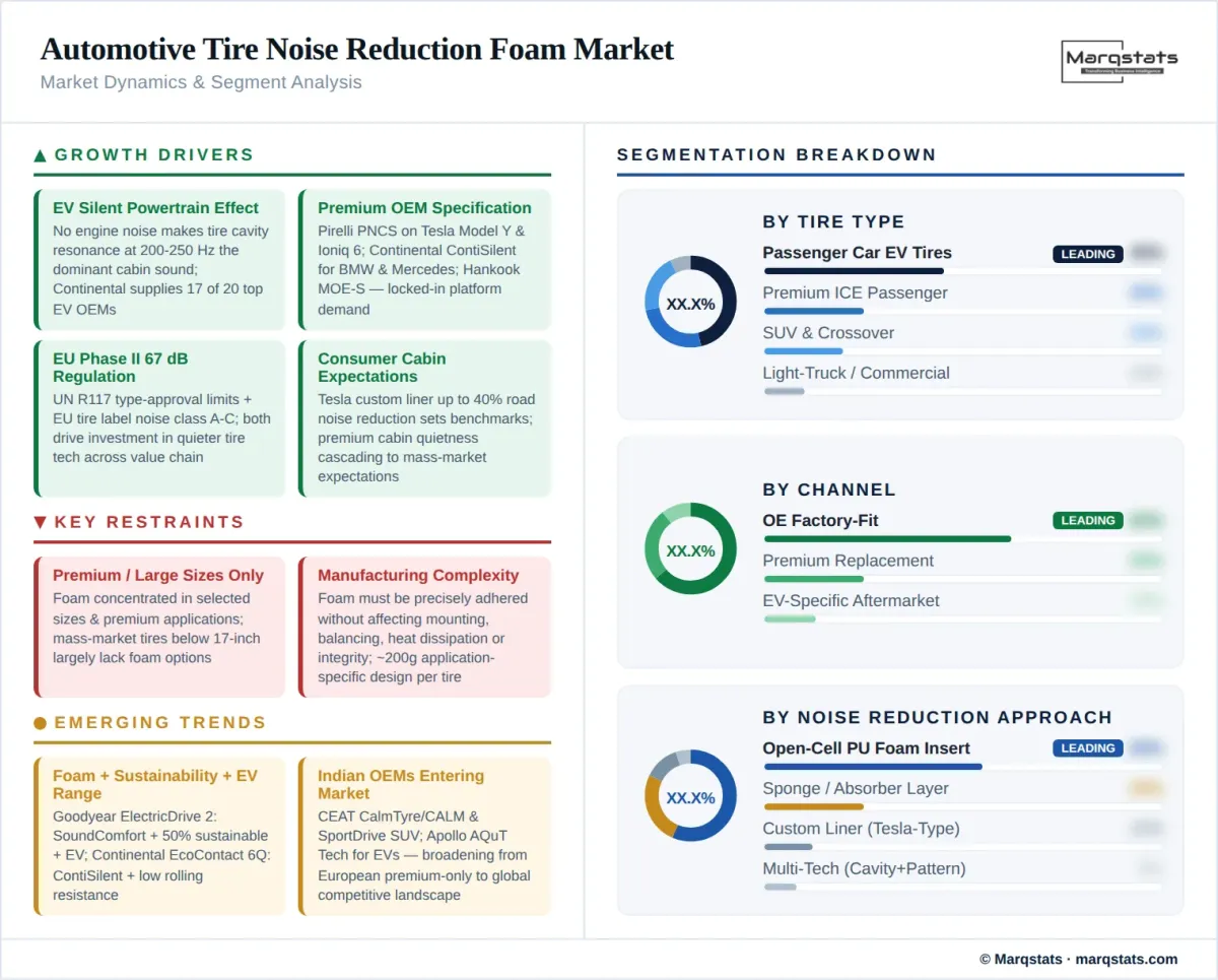 Automotive Tire Noise Reduction Foam Market Dynamics Segment Analysis Infographic Automotive Tire Noise Reduction Foam Market Dynamics Segment Analysis Infographic
