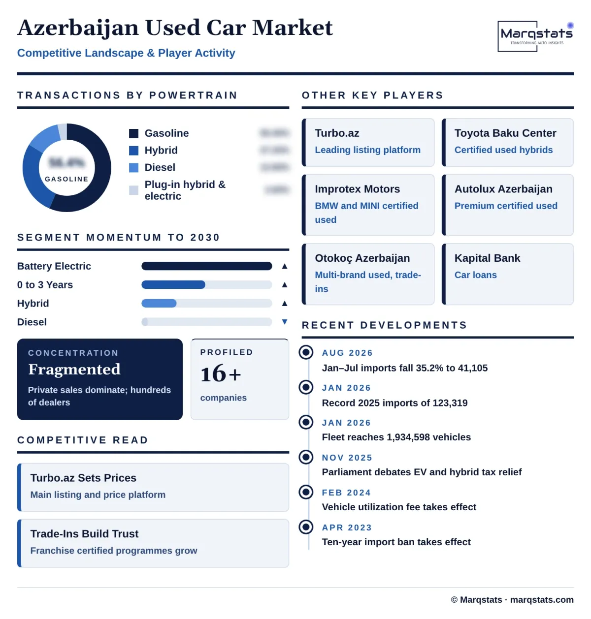 Azerbaijan Used Car Market Competitive Landscape Infographic 20261018030000 Azerbaijan Used Car Market Competitive Landscape Infographic 20261018030000