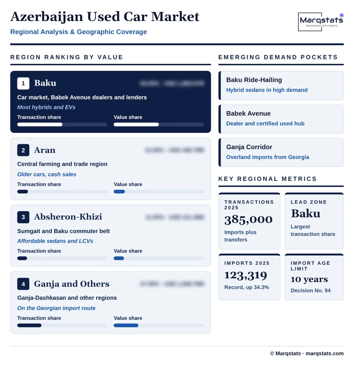 Azerbaijan Used Car Market Regional Analysis Infographic 20261018030000 Azerbaijan Used Car Market Regional Analysis Infographic 20261018030000