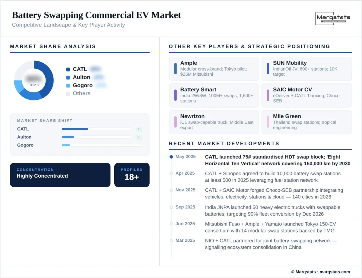 Battery Swapping Commercial EV Market Competitive Landscape Infographic