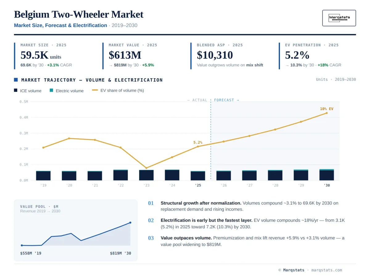 Belgium Two Wheeler Market Size Forecast Electrification Infographic Belgium Two Wheeler Market Size Forecast Electrification Infographic