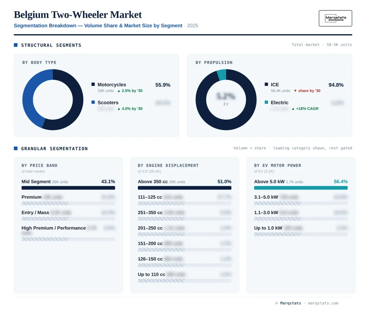 Belgium Two Wheeler Segmentation Breakdown Infographic Belgium Two Wheeler Segmentation Breakdown Infographic