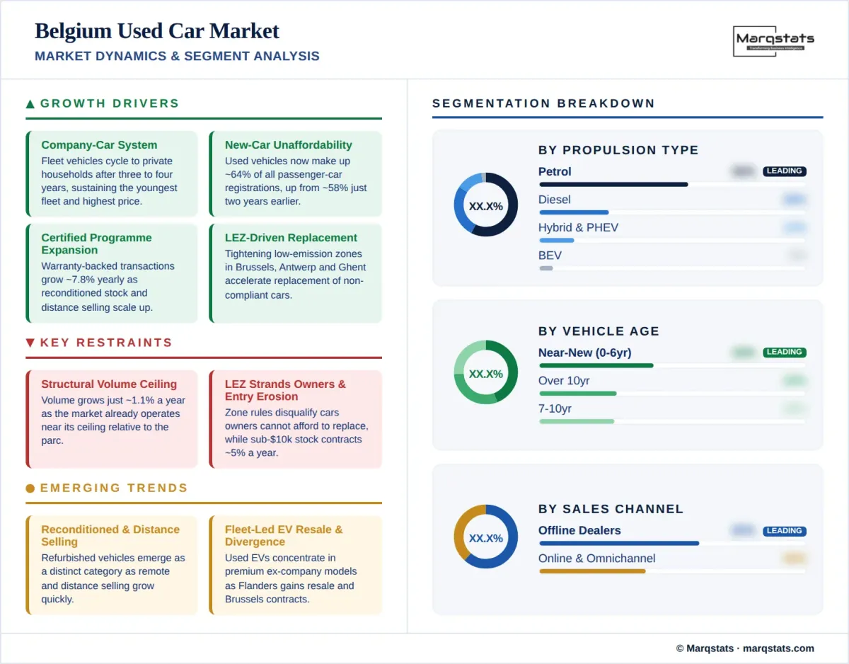 Belgium Used Car Market Market Dynamics Segment Analysis Infographic Belgium Used Car Market Market Dynamics Segment Analysis Infographic