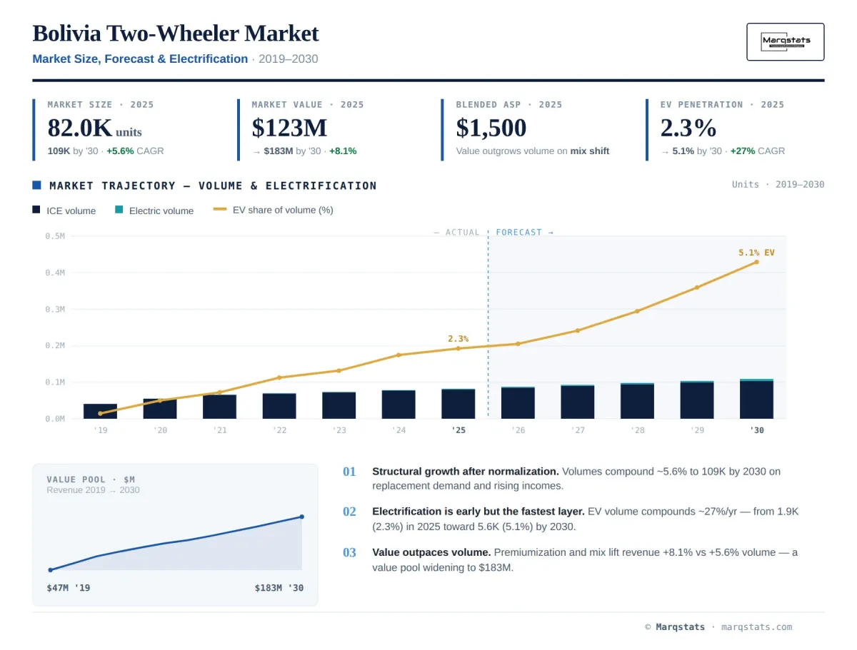 Bolivia Two Wheeler Market Size Forecast Electrification Infographic Bolivia Two Wheeler Market Size Forecast Electrification Infographic