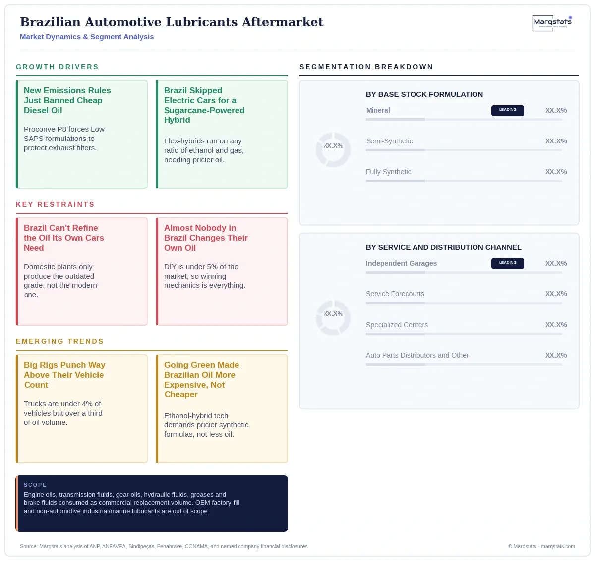 Brazil Automotive Lubricants Aftermarket Dynamics Segment Analysis Infographic 20260928100000