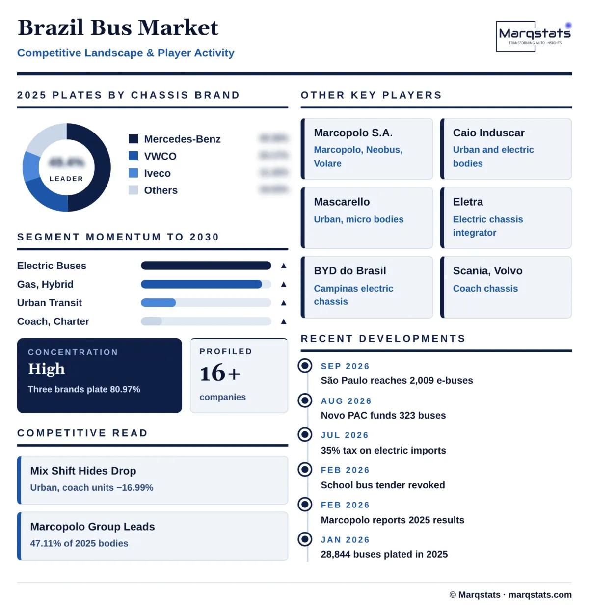 Brazil Bus Market Competitive Landscape Infographic 20261027163000