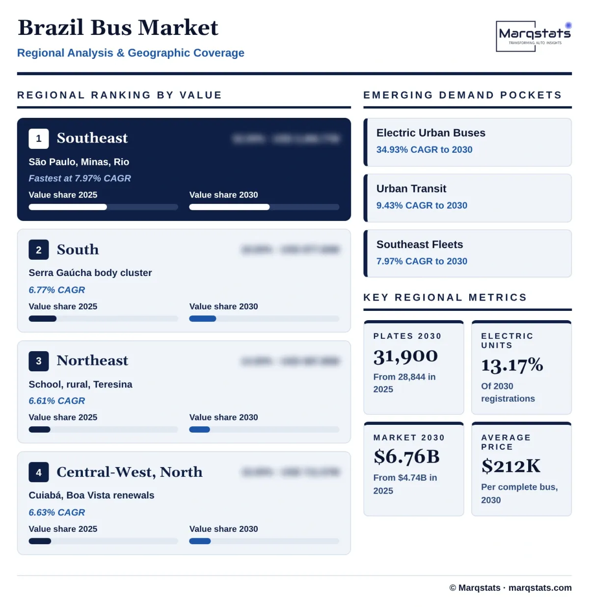 Brazil Bus Market Regional Analysis Infographic 20261027163000