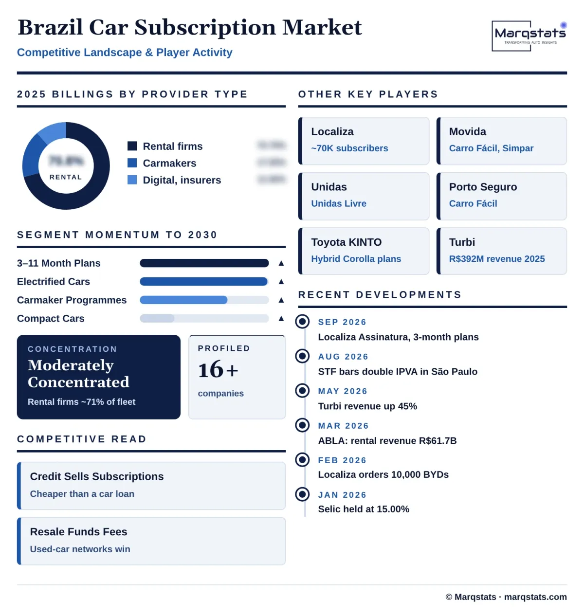 Brazil Car Subscription Market Competitive Landscape Infographic 20261024140000