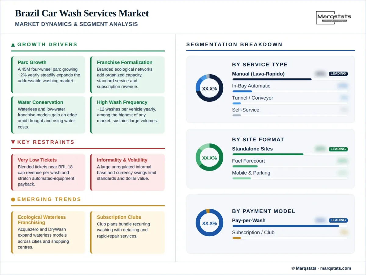 Brazil Car Wash Services Market Market Dynamics Segment Analysis Infographic Brazil Car Wash Services Market Market Dynamics Segment Analysis Infographic