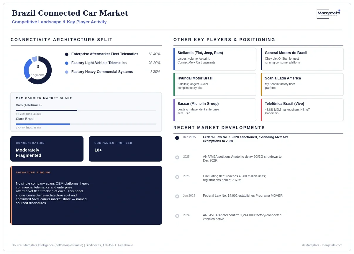 Brazil Connected Car Market Competitive Landscape Infographic 20260922204347 Brazil Connected Car Market Competitive Landscape Infographic 20260922204347