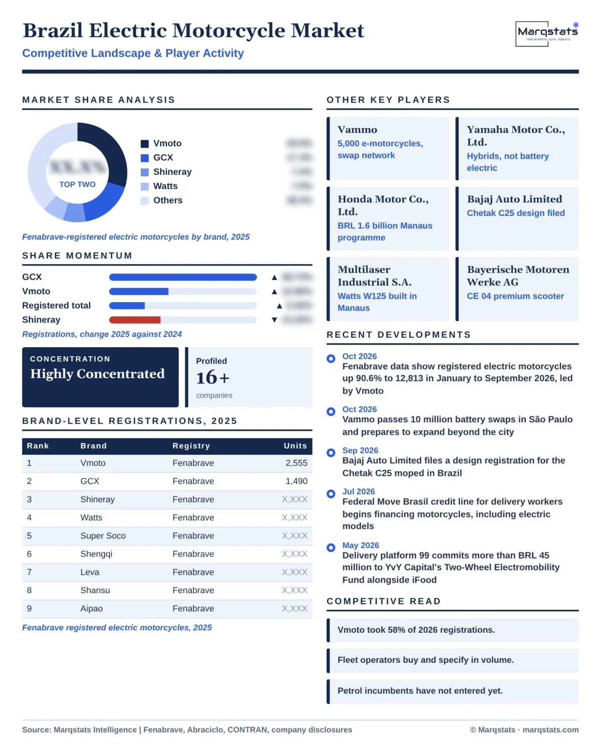 Brazil Electric Motorcycle Market Competitive Landscape Infographic 20261020