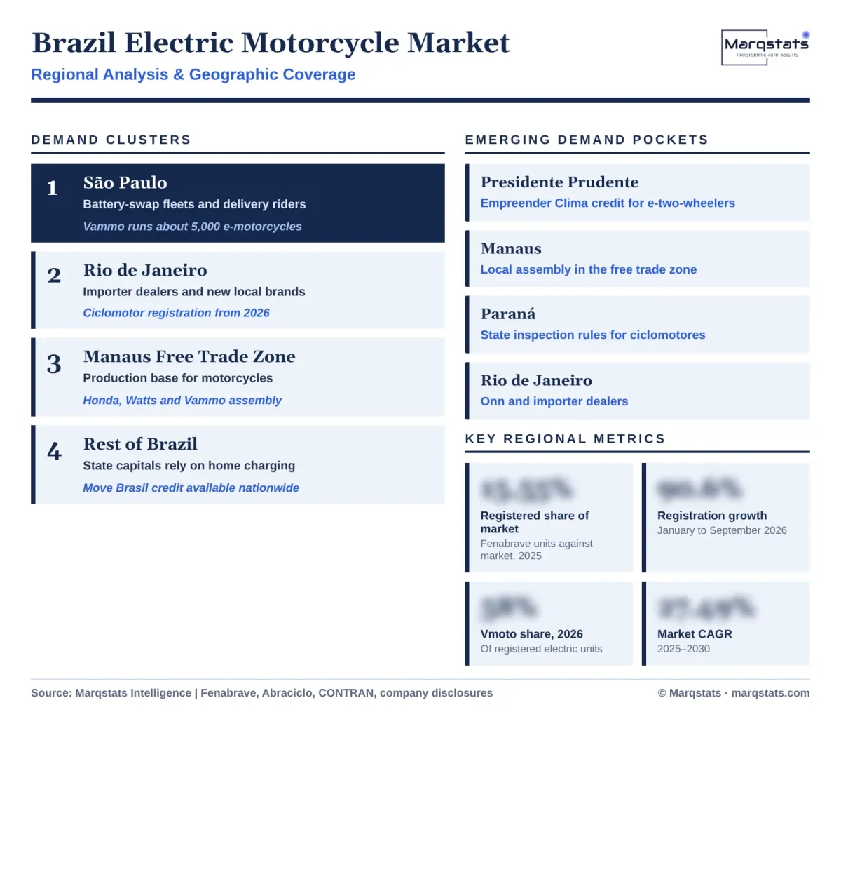 Brazil Electric Motorcycle Market Regional Analysis Infographic 20261020