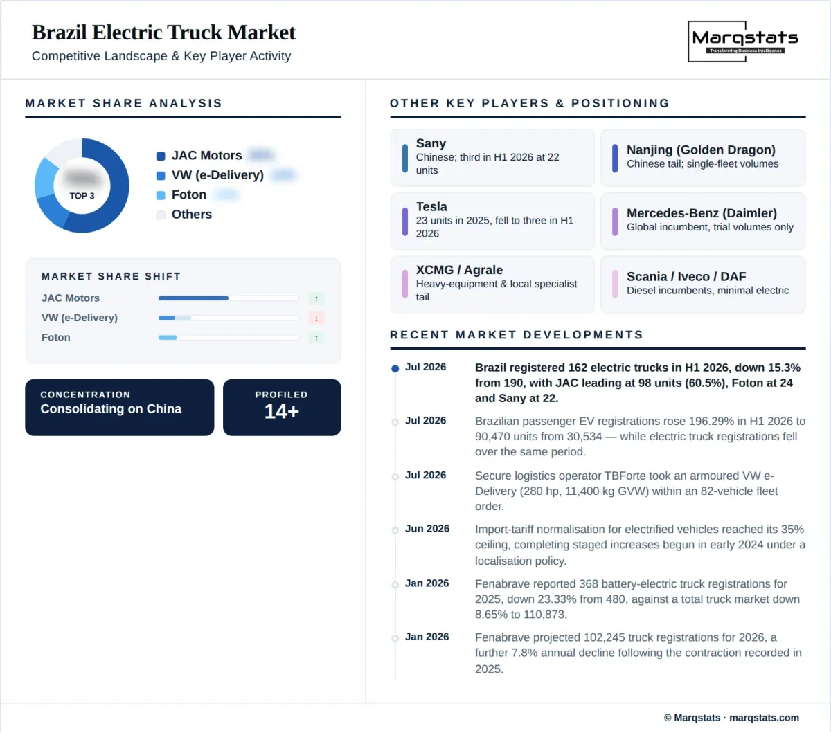 Brazil Electric Truck Market Competitive Landscape Infographic Brazil Electric Truck Market Competitive Landscape Infographic