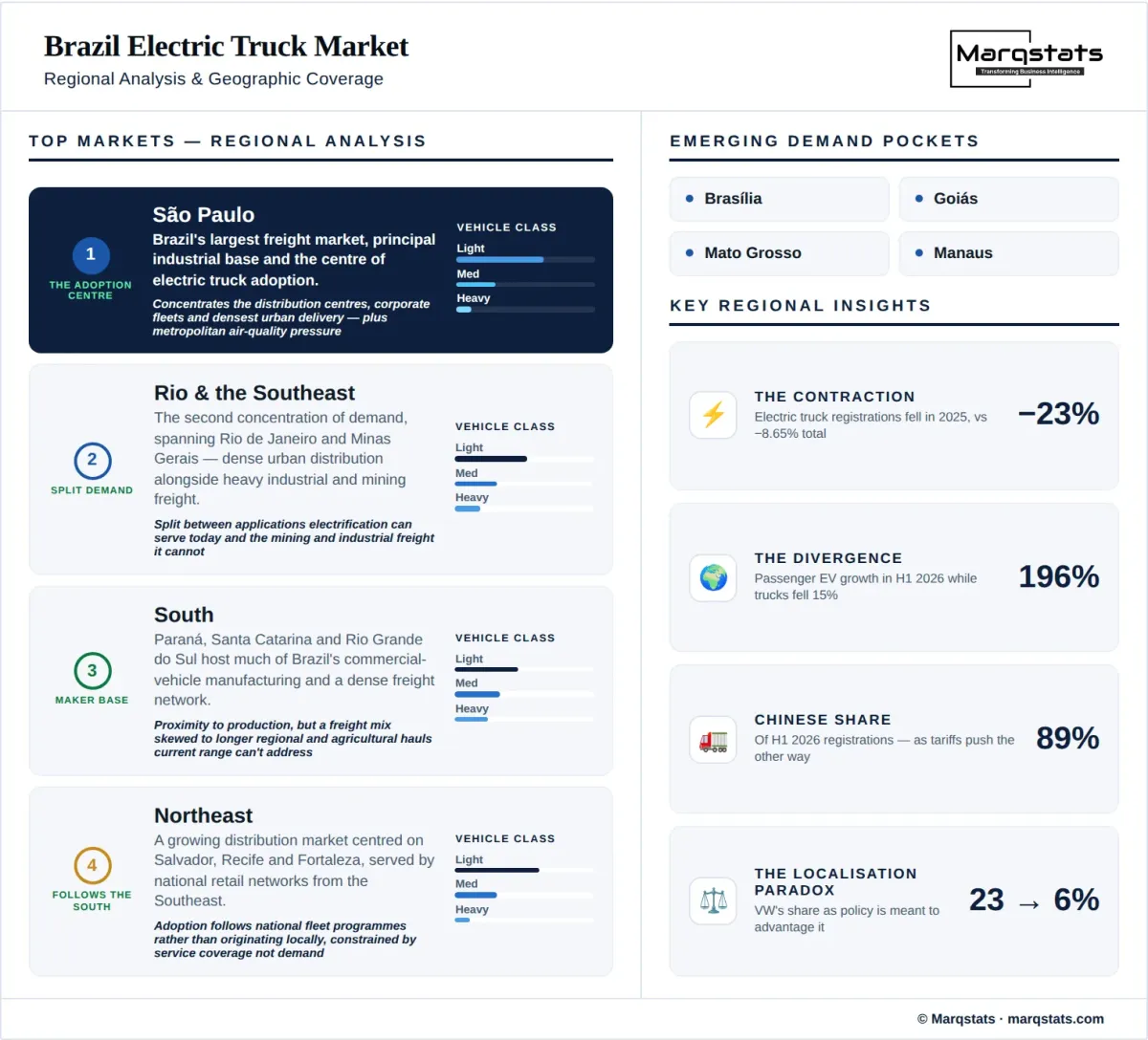 Brazil Electric Truck Market Regional Analysis Infographic Brazil Electric Truck Market Regional Analysis Infographic