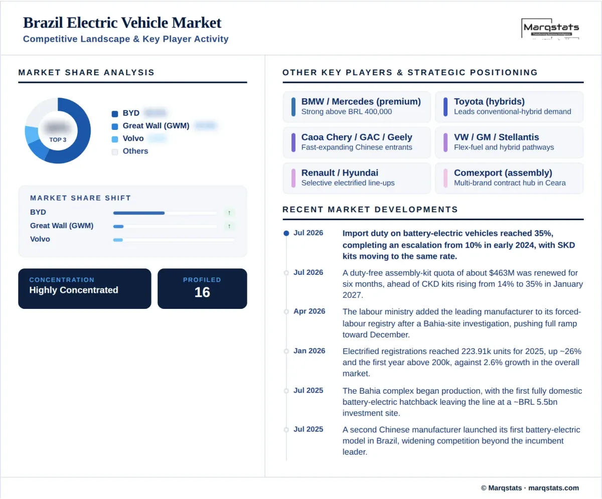 Brazil EV Market Competitive Landscape Key Player Activity Infographic__1_ Brazil EV Market Competitive Landscape Key Player Activity Infographic__1_
