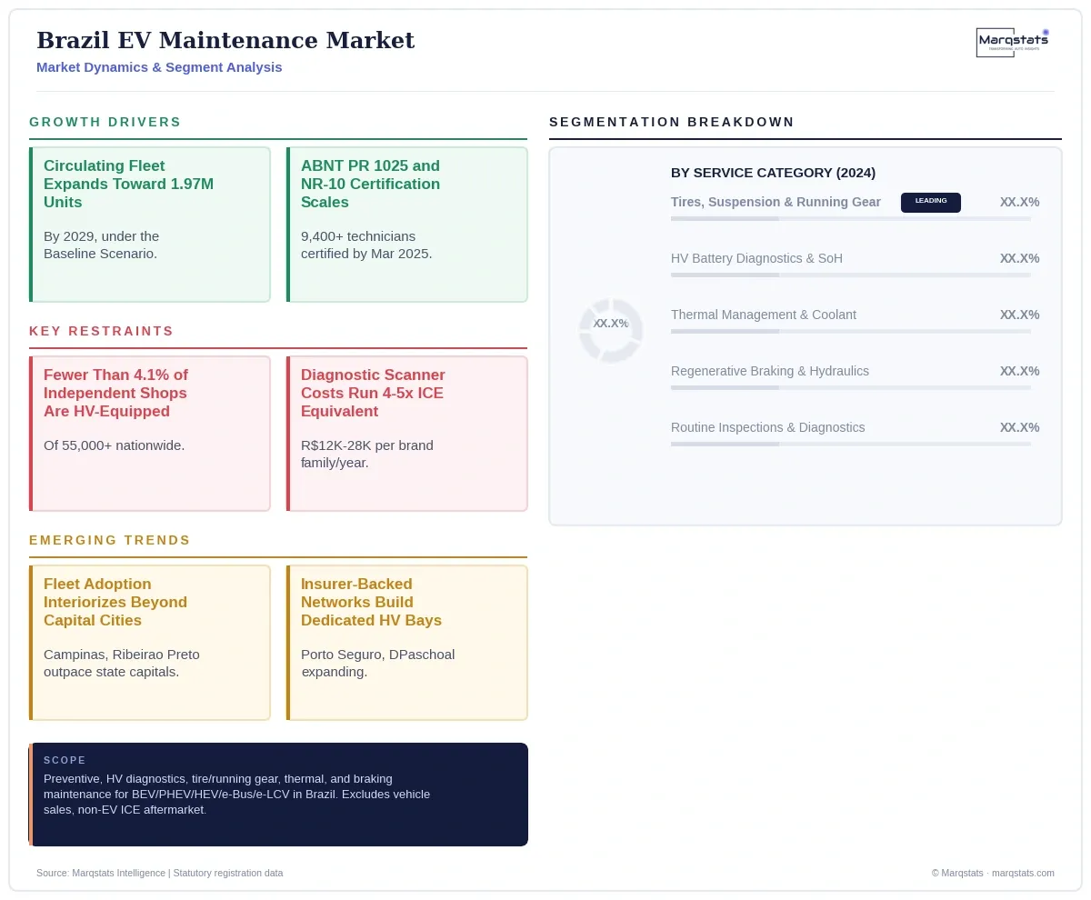 Brazil EV Maintenance Market Dynamics Segment Analysis Infographic 20260924120304 Brazil EV Maintenance Market Dynamics Segment Analysis Infographic 20260924120304