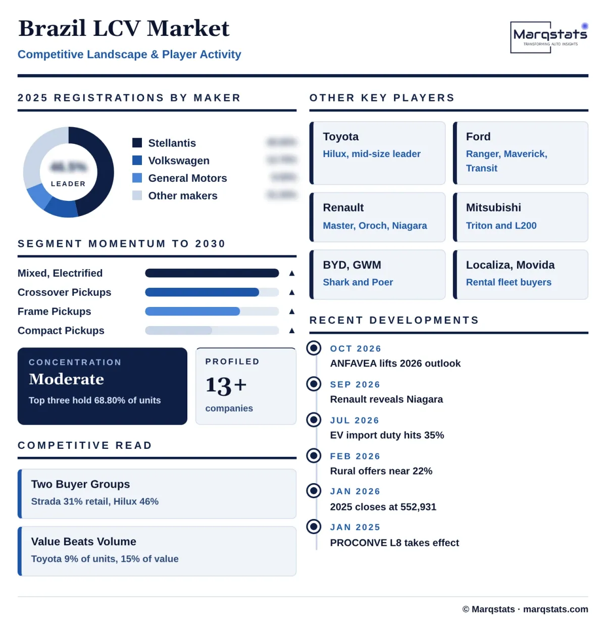 Brazil LCV Market Competitive Landscape Infographic 20261027163000