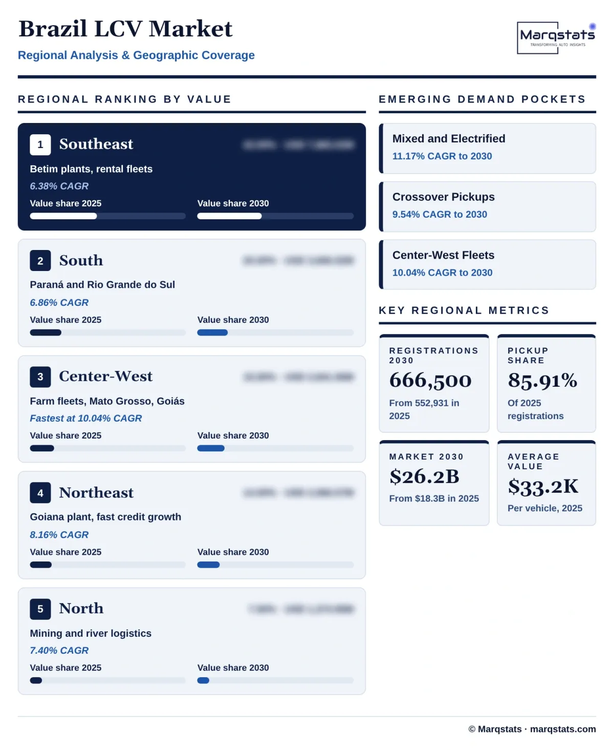 Brazil LCV Market Regional Analysis Infographic 20261027163000
