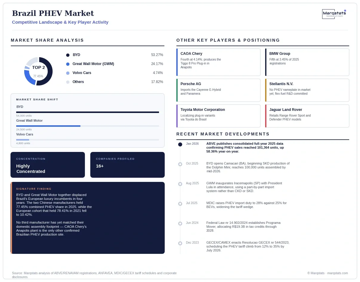 Brazil PHEV Market Competitive Landscape Infographic 20260914000000
