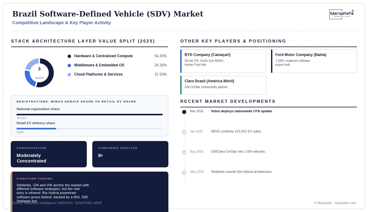 Brazil Sdv Market Competitive Landscape Infographic 20260929210226