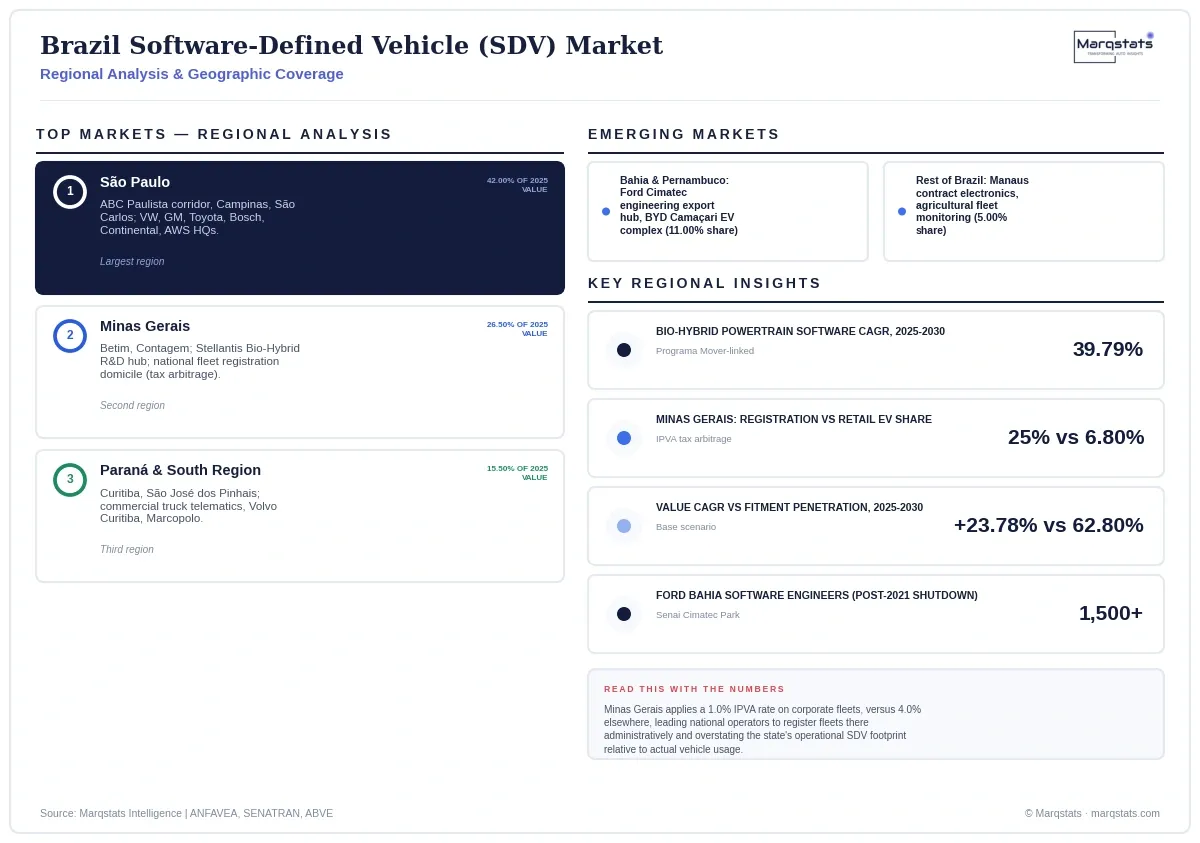 Brazil Sdv Market Regional Analysis Infographic 20260929210226