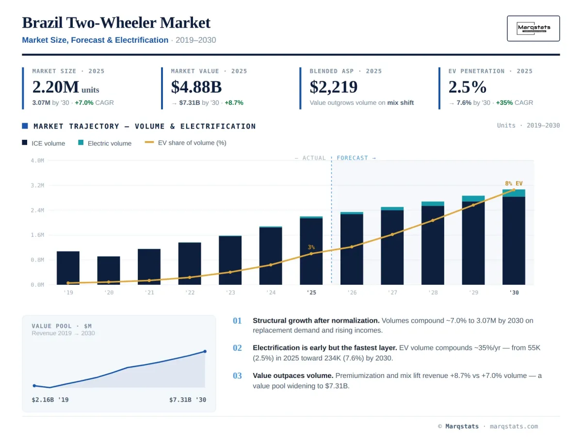 Brazil Two Wheeler Market Size Forecast Electrification Infographic