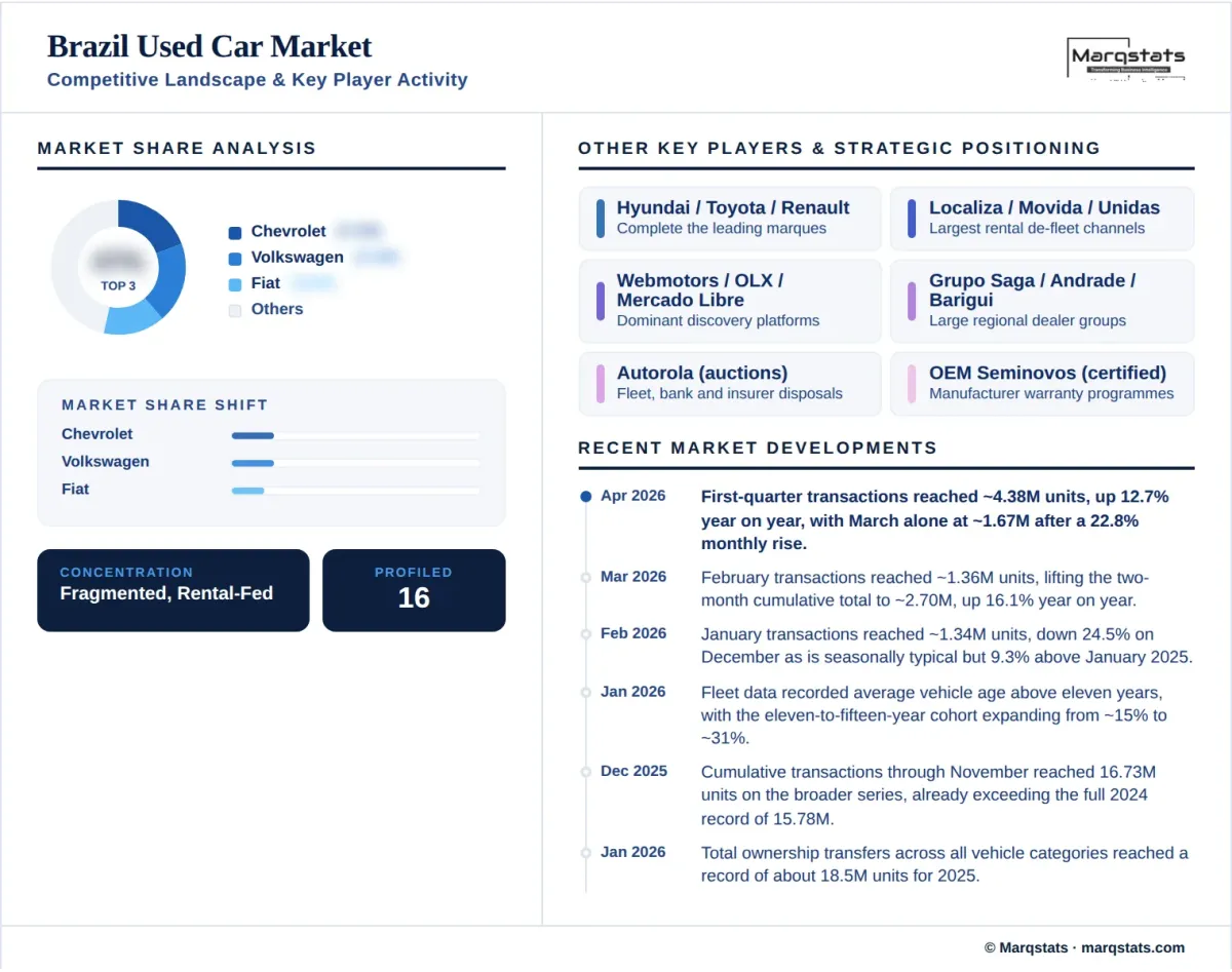 Brazil Used Car Market Competitive Landscape Key Player Activity Infographic Brazil Used Car Market Competitive Landscape Key Player Activity Infographic