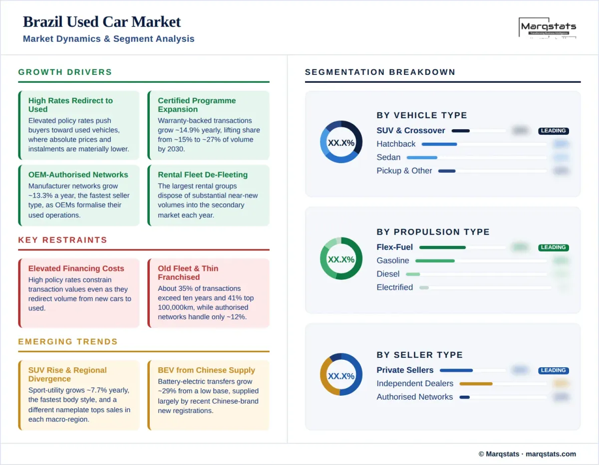 Brazil Used Car Market Market Dynamics Segment Analysis Infographic Brazil Used Car Market Market Dynamics Segment Analysis Infographic
