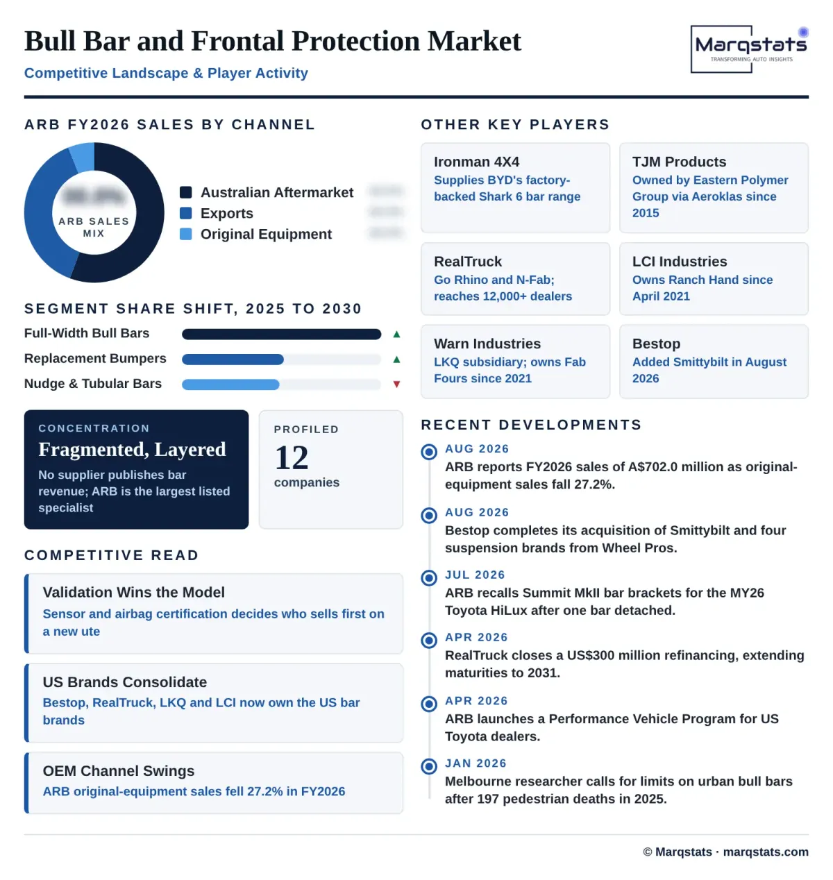 Bull Bar And Frontal Protection Market Competitive Landscape Key Players Infographic