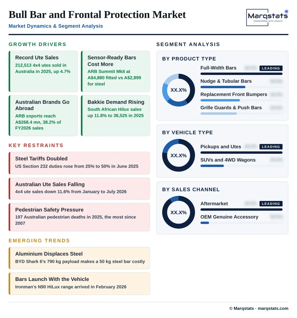 Bull Bar And Frontal Protection Market Drivers Trends Segmentation Infographic