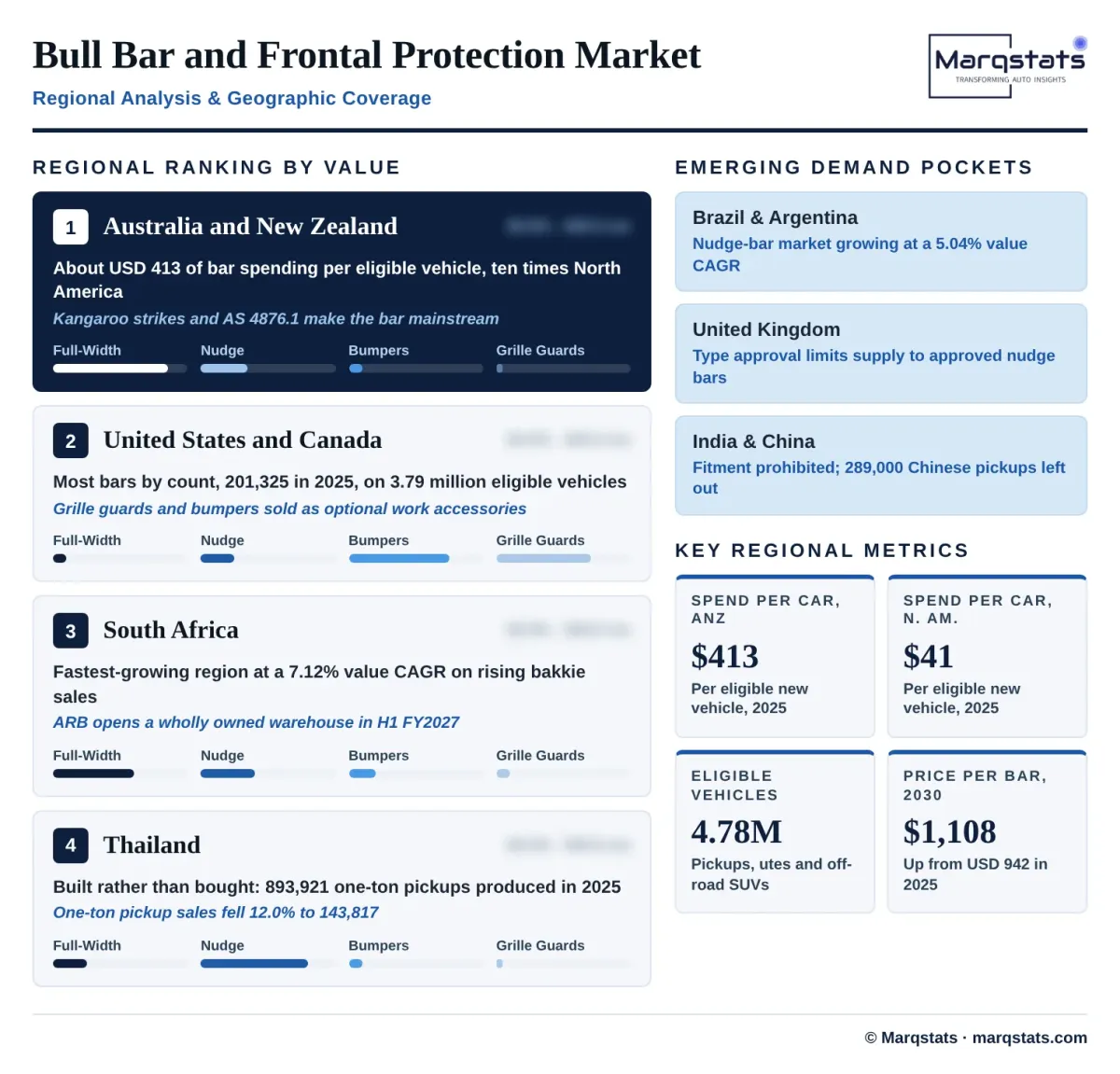 Bull Bar And Frontal Protection Market Regional Analysis Infographic