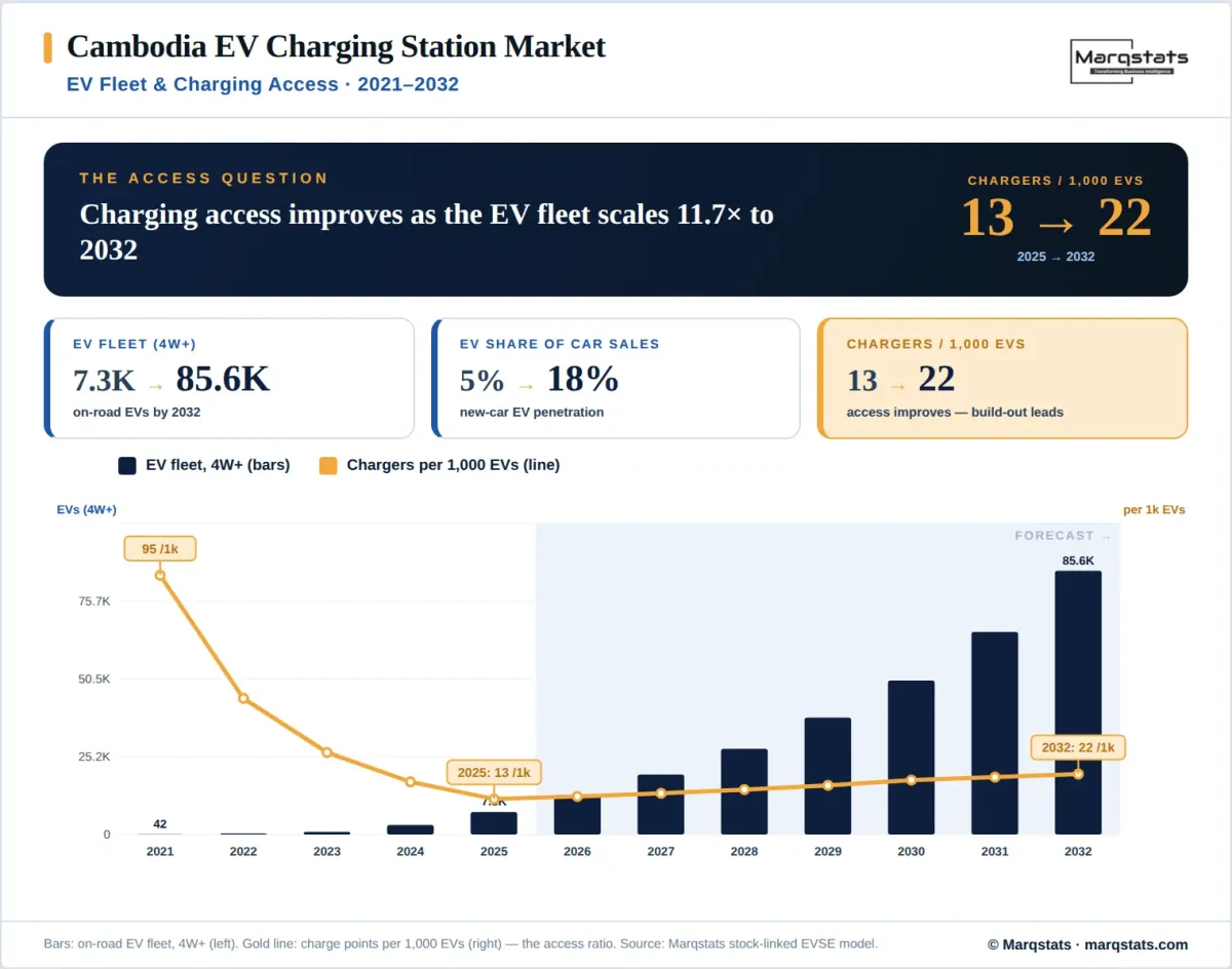 Cambodia EV Charging Fleet Vs Access Infographic