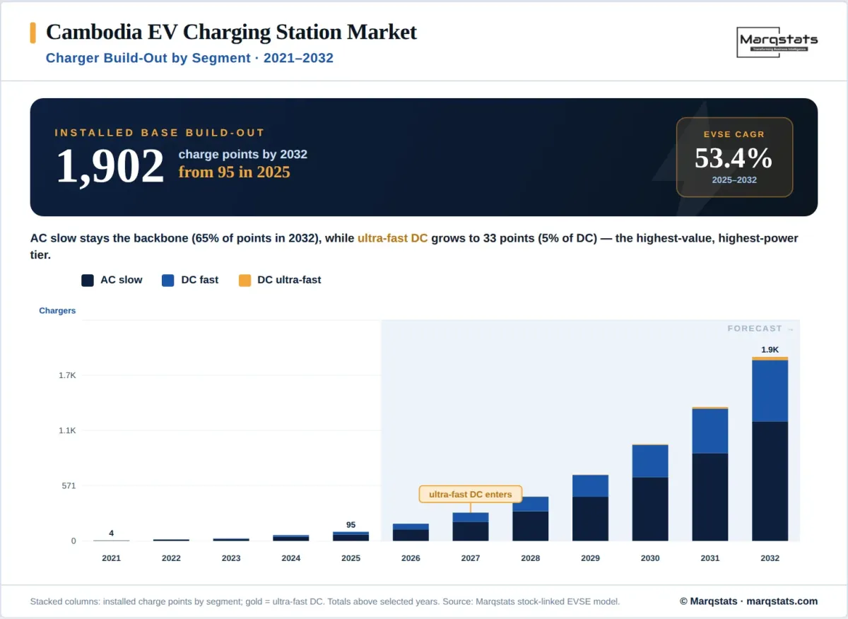 Cambodia EV Charging Segment Buildout Infographic