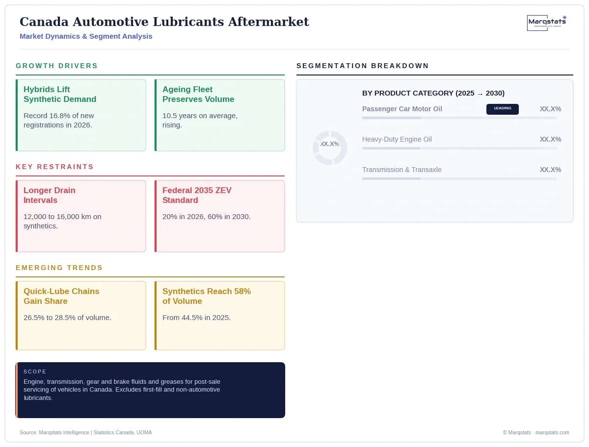 Canada Automotive Lubricants Aftermarket Dynamics Segment Analysis Infographic 20260928133933