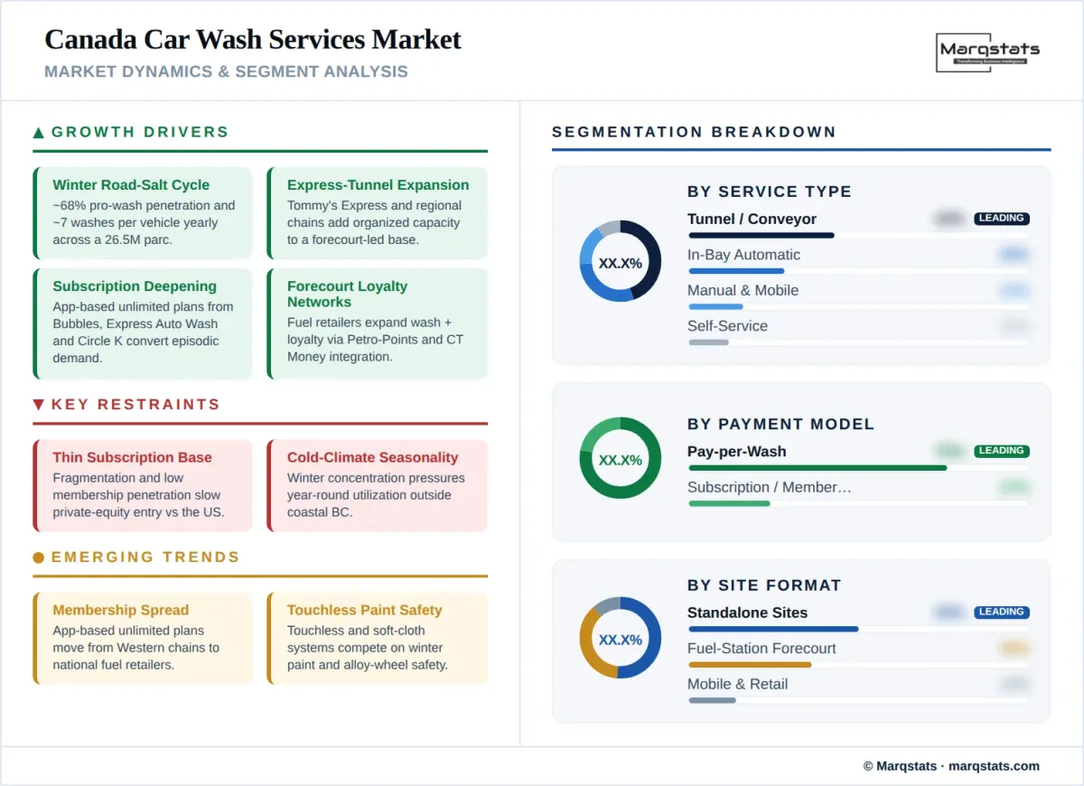 Canada Car Wash Services Market Market Dynamics Segment Analysis Infographic Canada Car Wash Services Market Market Dynamics Segment Analysis Infographic