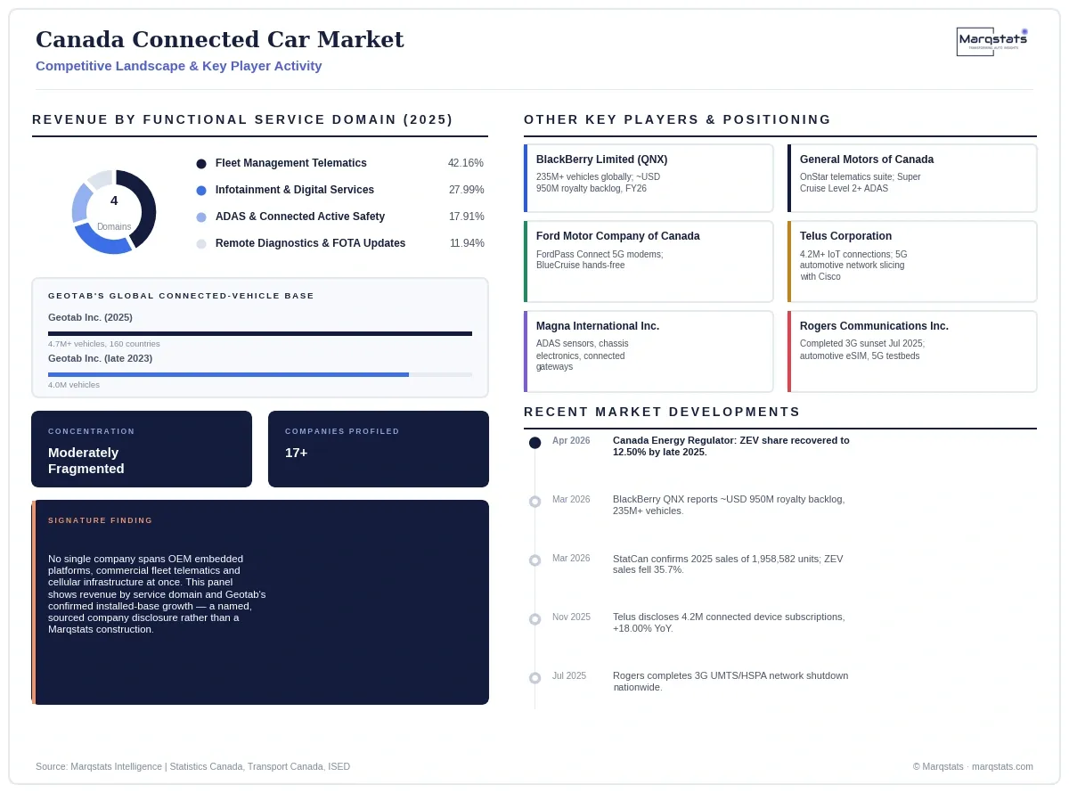 Canada Connected Car Market Competitive Landscape Infographic 20260921183406 Canada Connected Car Market Competitive Landscape Infographic 20260921183406