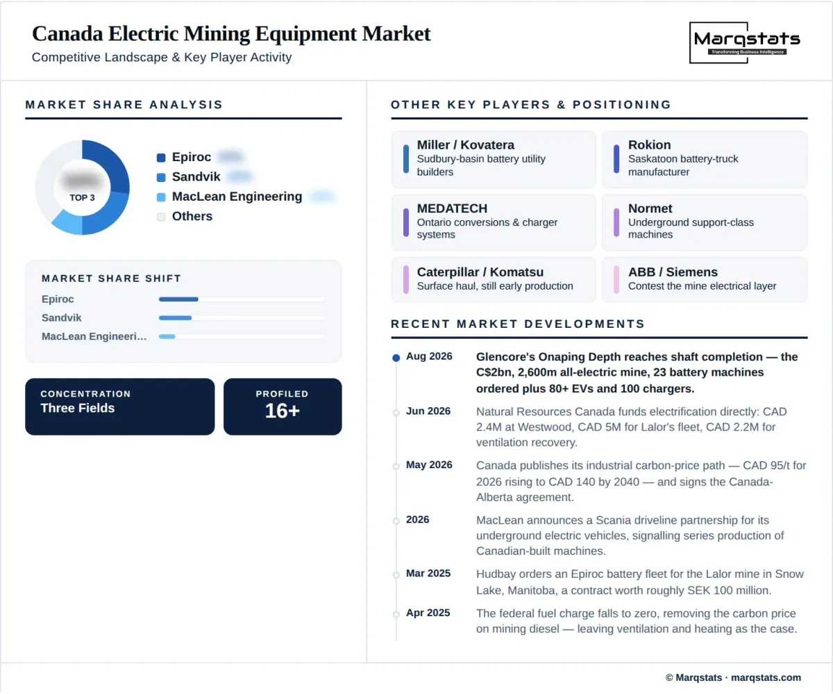 Canada Electric Mining Equipment Market Competitive Landscape Infographic
