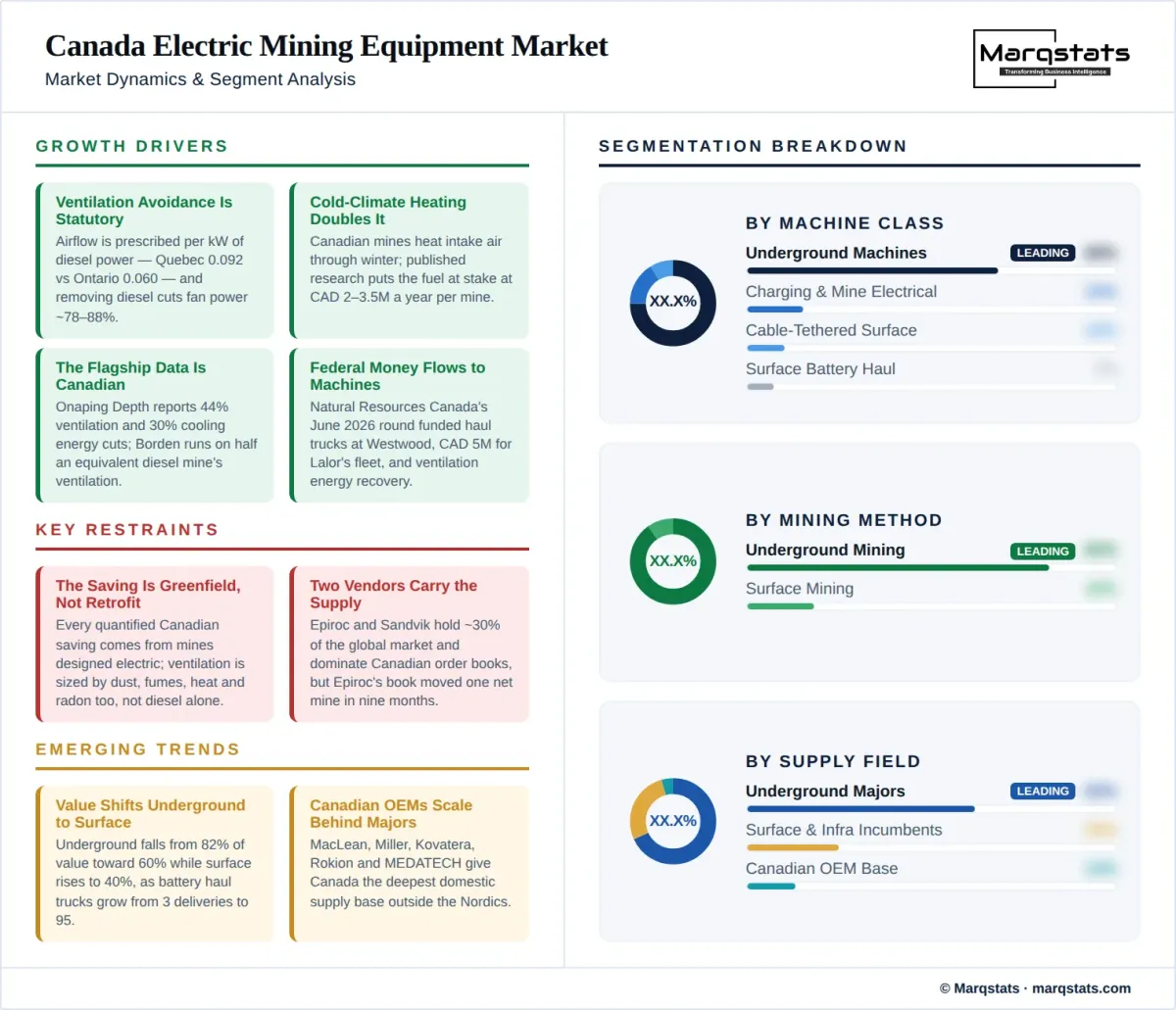 Canada Electric Mining Equipment Market Dynamics Segment Analysis Infographic