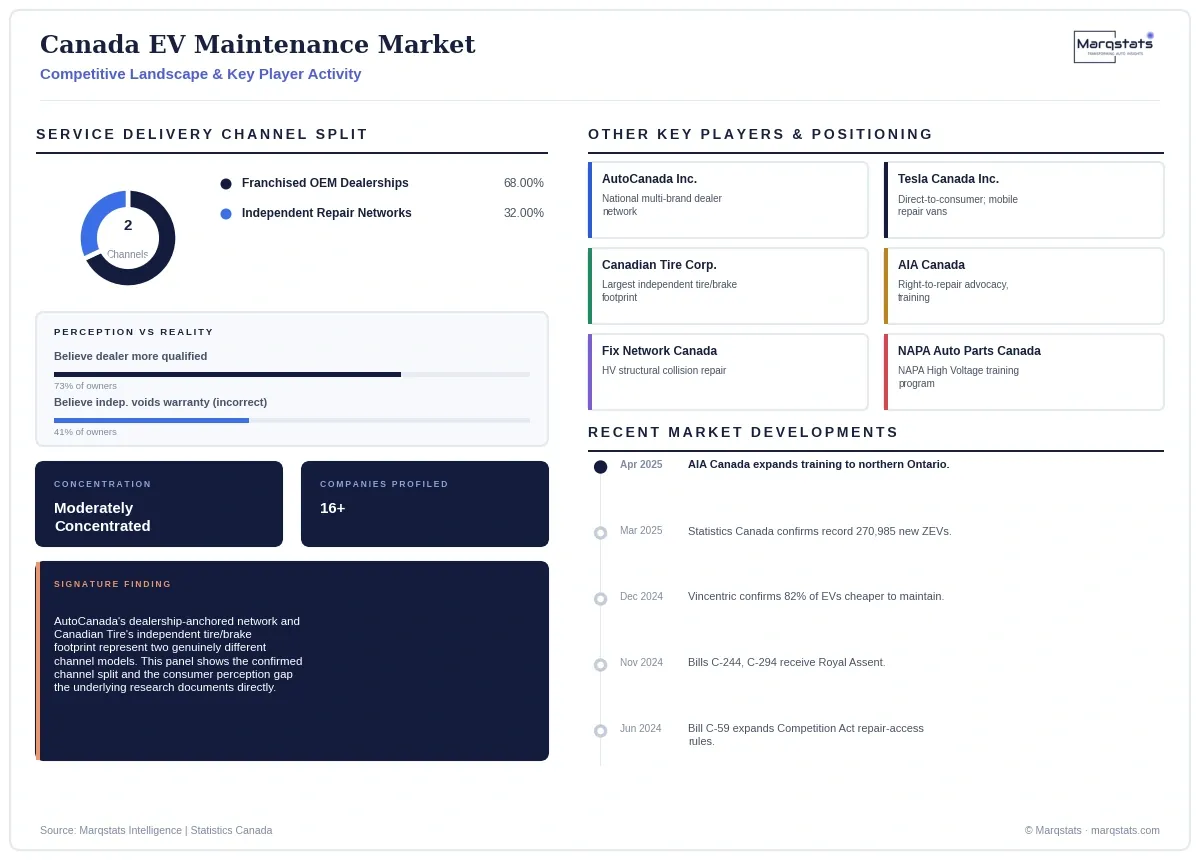 Canada EV Maintenance Market Competitive Landscape Infographic 20260924122803