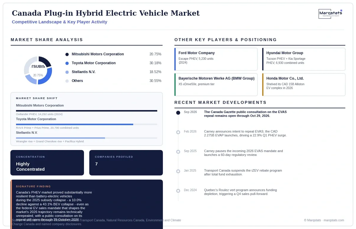 Canada Plug In Hybrid Electric Vehicle Market Competitive Landscape Infographic 20260916070000