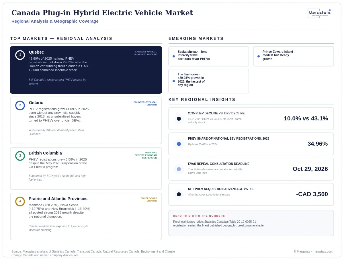 Canada Plug In Hybrid Electric Vehicle Market Regional Analysis Infographic 20260916070000