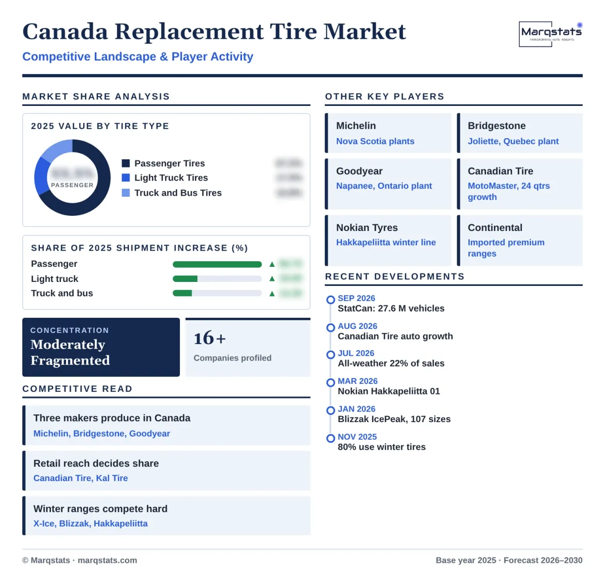 Canada Replacement Tire Market Competitive Landscape Infographic 20261018