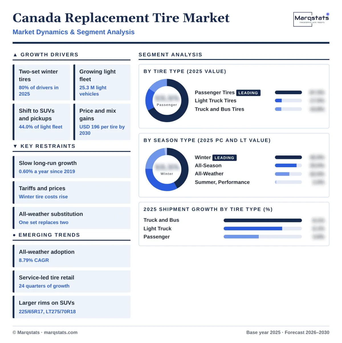 Canada Replacement Tire Market Dynamics Segment Analysis Infographic 20261018