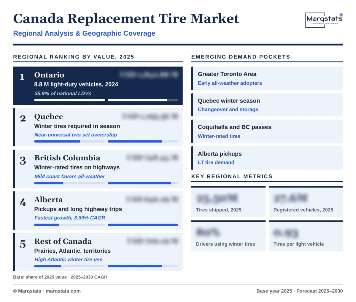 Canada Replacement Tire Market Regional Analysis Infographic 20261018