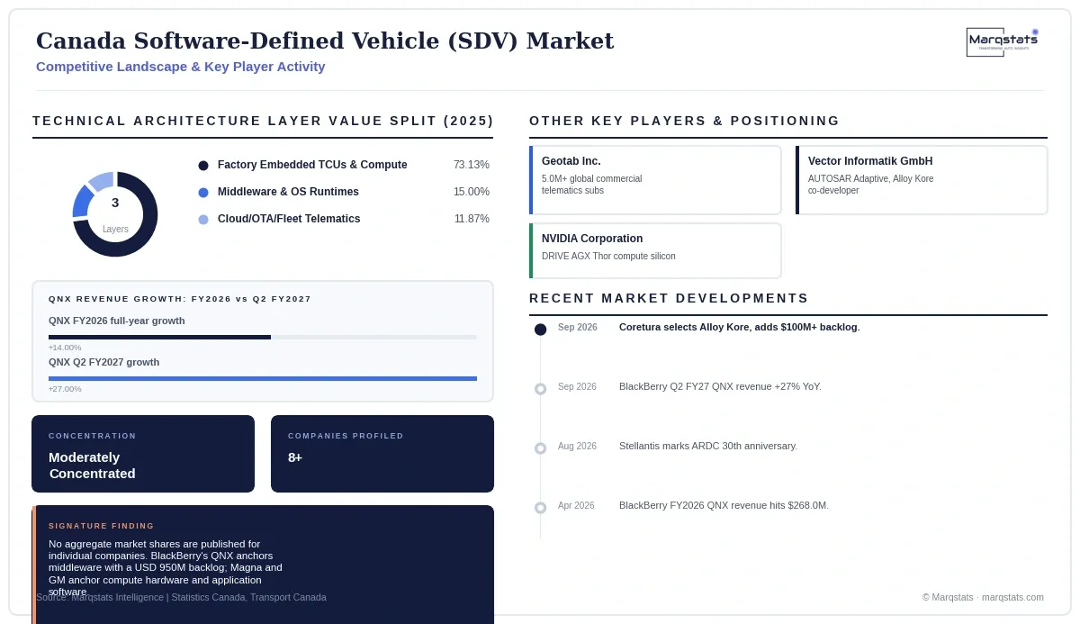 Canada Sdv Market Competitive Landscape Infographic 20260930125935
