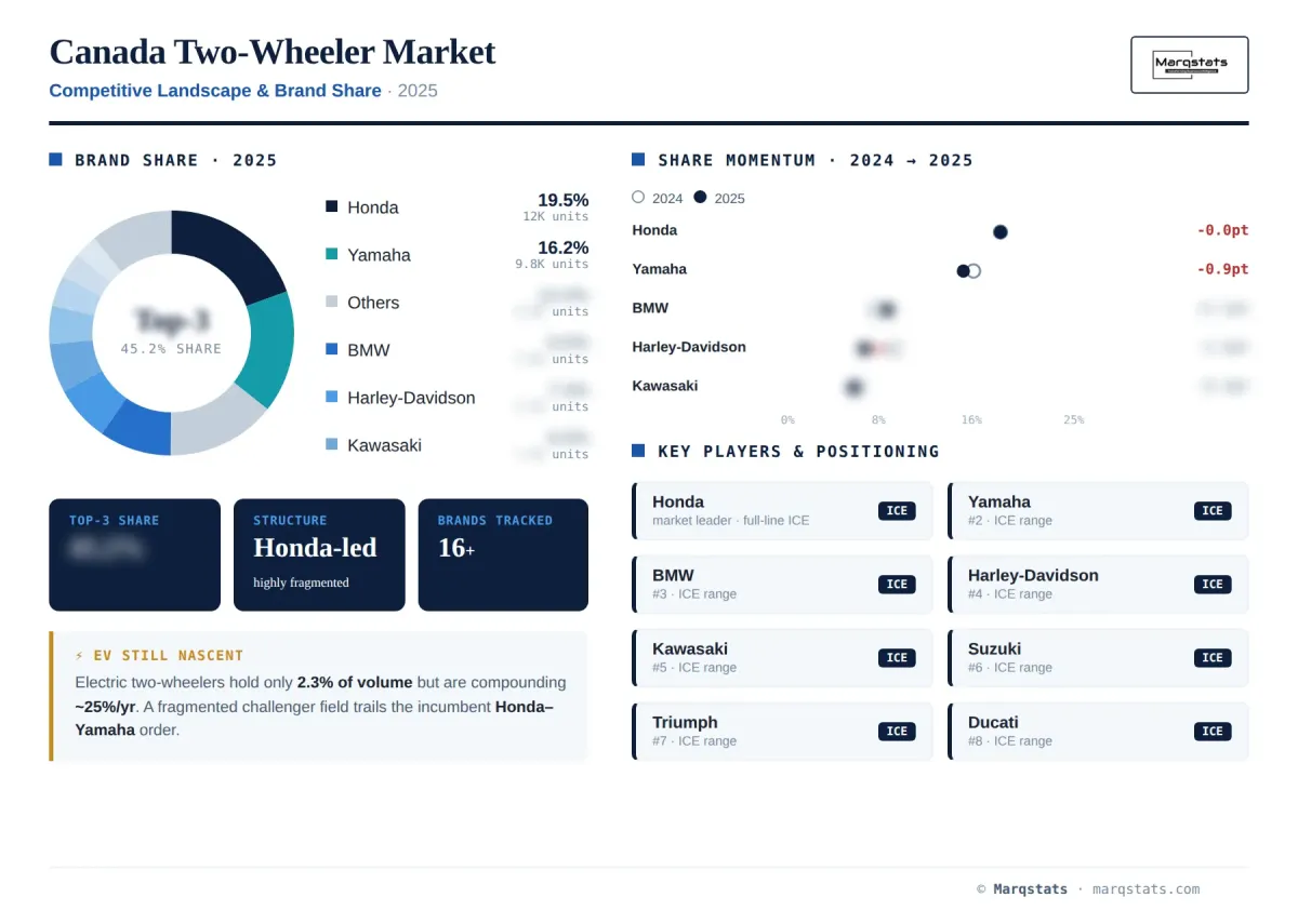 Canada Two Wheeler Competitive Landscape Brand Share Infographic Canada Two Wheeler Competitive Landscape Brand Share Infographic